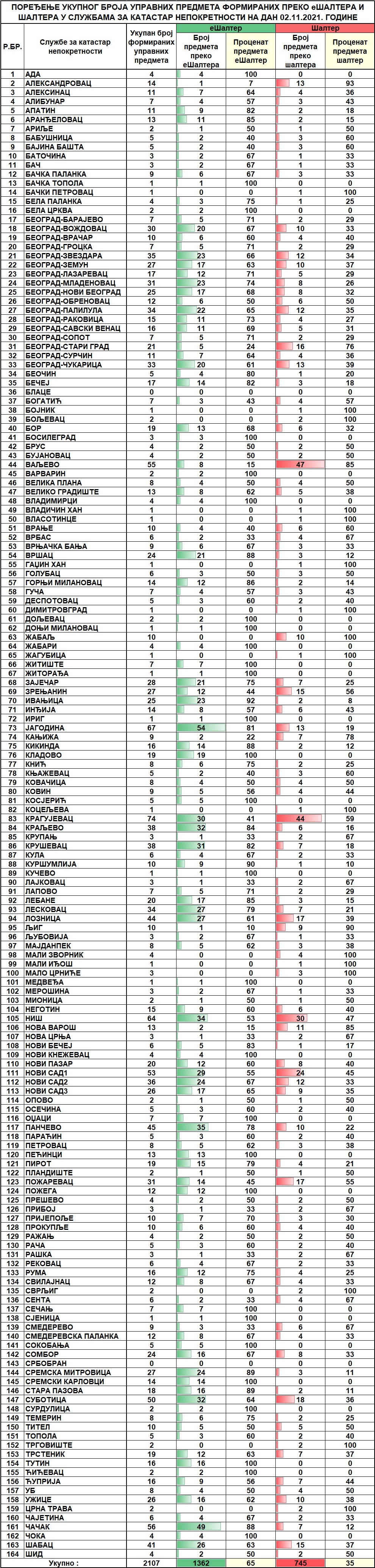 /content/pages/onama/статистика/2021/11 novembar/Dnevna statistika-formirani upravni predmeti na dan 02.11.2021..jpg